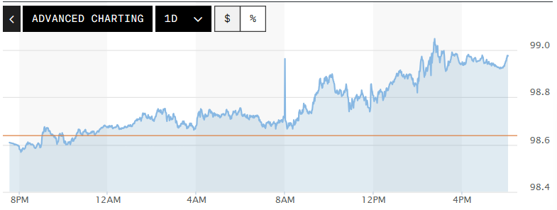 Tỷ giá USD hôm nay (30/04): Đồng USD tăng giá sau khi Fed giữ nguyên lãi suất